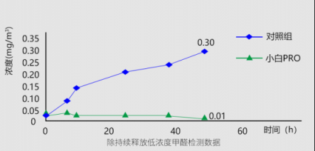 800+CADR只是起步，新頤小白PRO帶來革命性的空凈體驗