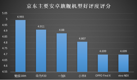 京東內(nèi)部數(shù)據(jù)流出：魅族16th或成為最大贏家？