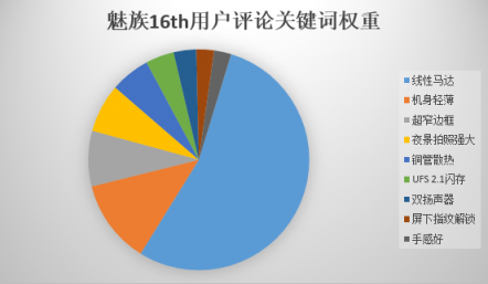 京東內(nèi)部數(shù)據(jù)流出：魅族16th或成為最大贏家？