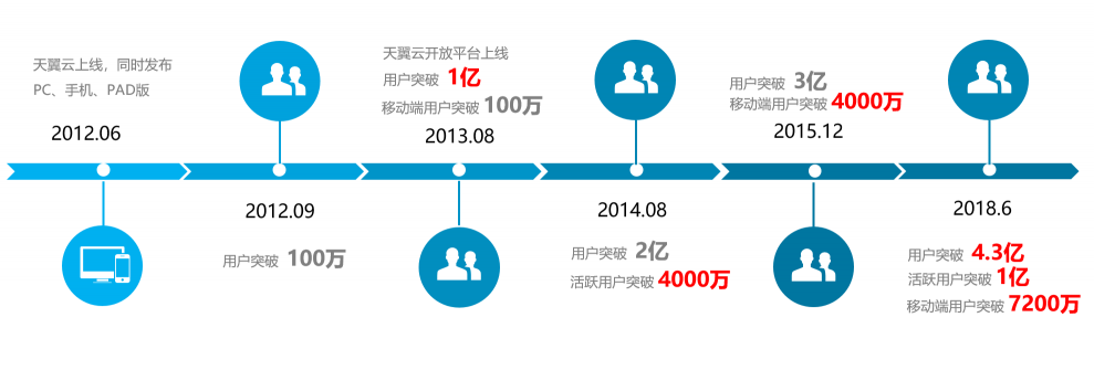 天翼云盤7.0新體驗：極速安全、智能賦能