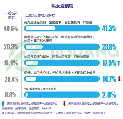 極光大數(shù)據(jù)：“她經(jīng)濟(jì)”時(shí)代崛起，熟女們的婚姻消費(fèi)觀都發(fā)生什么改變？