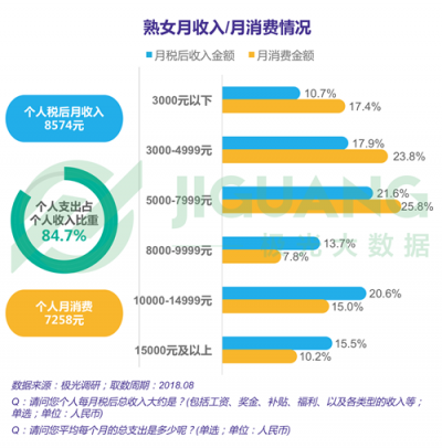 極光大數(shù)據(jù)：“她經(jīng)濟(jì)”時(shí)代崛起，熟女們的婚姻消費(fèi)觀都發(fā)生什么改變？