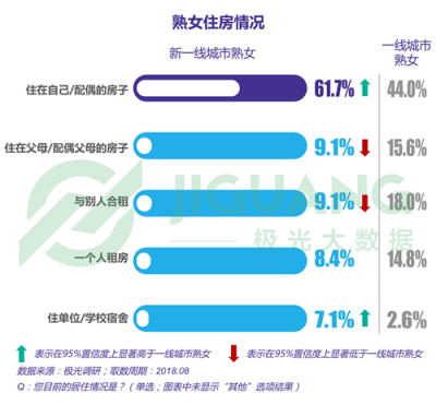 極光大數(shù)據(jù)：“她經(jīng)濟(jì)”時(shí)代崛起，熟女們的婚姻消費(fèi)觀都發(fā)生什么改變？