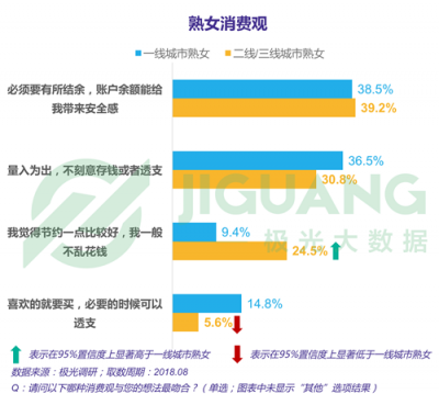 極光大數(shù)據(jù)：“她經(jīng)濟(jì)”時(shí)代崛起，熟女們的婚姻消費(fèi)觀都發(fā)生什么改變？