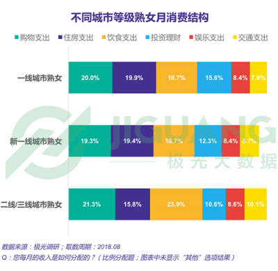 極光大數(shù)據(jù)：“她經(jīng)濟(jì)”時(shí)代崛起，熟女們的婚姻消費(fèi)觀都發(fā)生什么改變？