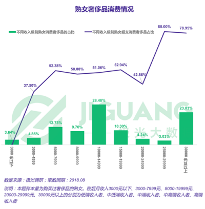 極光大數(shù)據(jù)：“她經(jīng)濟(jì)”時(shí)代崛起，熟女們的婚姻消費(fèi)觀都發(fā)生什么改變？