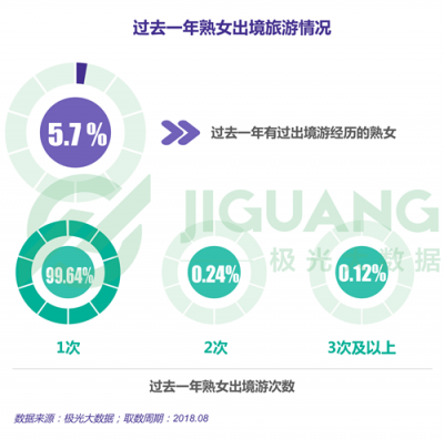 極光大數(shù)據(jù)：“她經(jīng)濟(jì)”時(shí)代崛起，熟女們的婚姻消費(fèi)觀都發(fā)生什么改變？