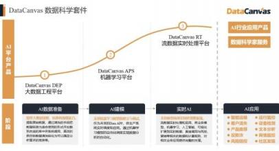 對標(biāo)Alteryx，覆蓋90%的銀行客戶，DataCanvas為企業(yè)提供數(shù)據(jù)科學(xué)平臺