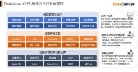 對標(biāo)Alteryx，覆蓋90%的銀行客戶，DataCanvas為企業(yè)提供數(shù)據(jù)科學(xué)平臺