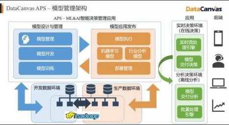 對標(biāo)Alteryx，覆蓋90%的銀行客戶，DataCanvas為企業(yè)提供數(shù)據(jù)科學(xué)平臺