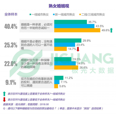 極光大數(shù)據(jù)：25%大齡女青年沒有遇到愛情可以不結婚