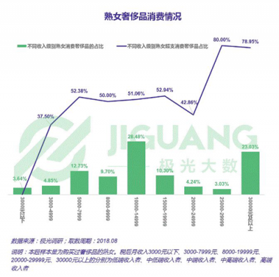 極光大數(shù)據(jù)：25%大齡女青年沒有遇到愛情可以不結婚