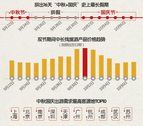 途牛《2018中秋國慶旅游消費意愿報告》：西北連線延續(xù)暑期熱度 “春游”南半球受歡迎