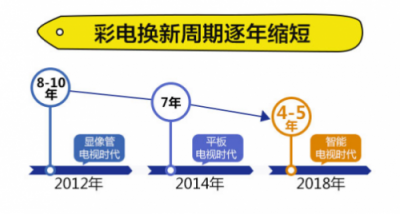 超齡彩電炸瞎眼！蘇寧這輪“換新”風(fēng)暴來(lái)得好