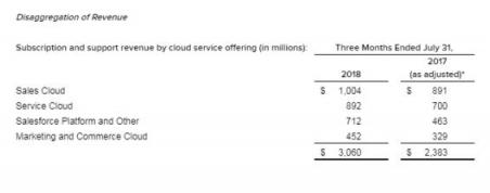 神州云動：云巨頭Salesforce一騎絕塵 國內(nèi)產(chǎn)廠商何去何從