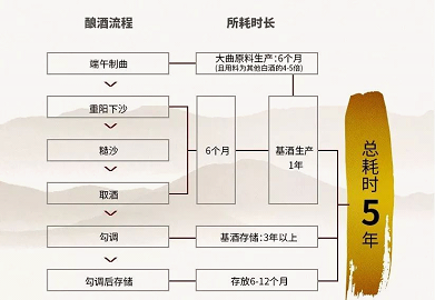 白酒行業(yè)的動與靜，貴釀酒業(yè)聚焦高標準醬香酒市場