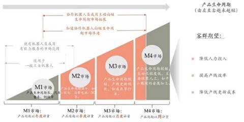 【專(zhuān)訪】協(xié)作機(jī)器人與柔性制造下短生命周期市場(chǎng)的共生 ——專(zhuān)訪節(jié)卡機(jī)器人聯(lián)合創(chuàng)始人王家鵬