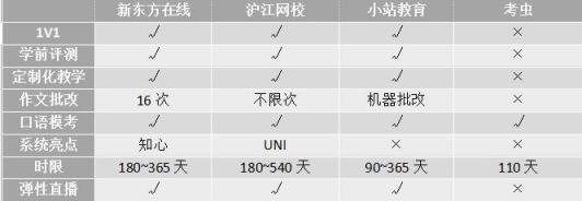 沖刺雅思6.5！新東方、滬江、小站、考蟲哪家強？