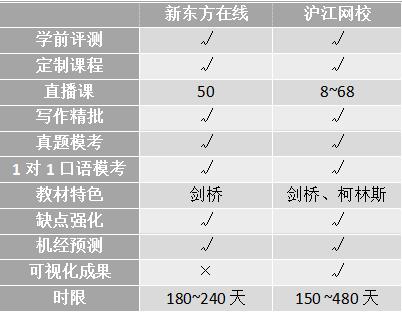 沖刺雅思6.5！新東方、滬江、小站、考蟲哪家強？