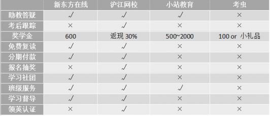 沖刺雅思6.5！新東方、滬江、小站、考蟲哪家強？