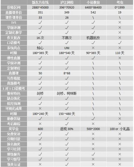 沖刺雅思6.5！新東方、滬江、小站、考蟲哪家強？