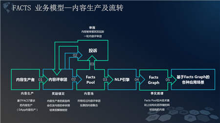 內(nèi)容打假：FACTS讓新聞回歸真實