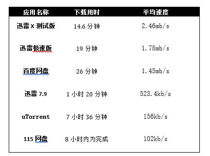 新版迅雷X測(cè)評(píng)：時(shí)間就是金錢！朋友，你該換個(gè)下載器了！