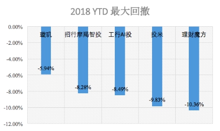 2018上半年中美智能投顧產(chǎn)品表現(xiàn)測評