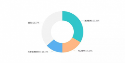 中國教育產業(yè)準獨角獸入圍名單出爐,VIP陪練入圍TOP30