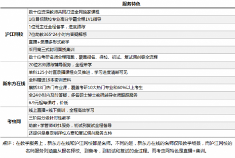 在線考研哪家強(qiáng)？滬江網(wǎng)校VS新東方在線VS考蟲網(wǎng)