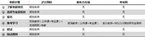 在線考研哪家強(qiáng)？滬江網(wǎng)校VS新東方在線VS考蟲網(wǎng)