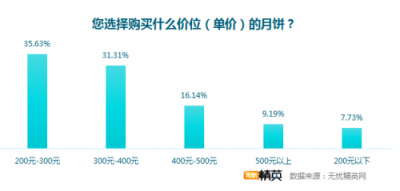 無憂精英網(wǎng)發(fā)布月餅消費調(diào)查，快遞成送月餅首選