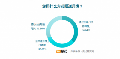 無憂精英網(wǎng)發(fā)布月餅消費調(diào)查，快遞成送月餅首選