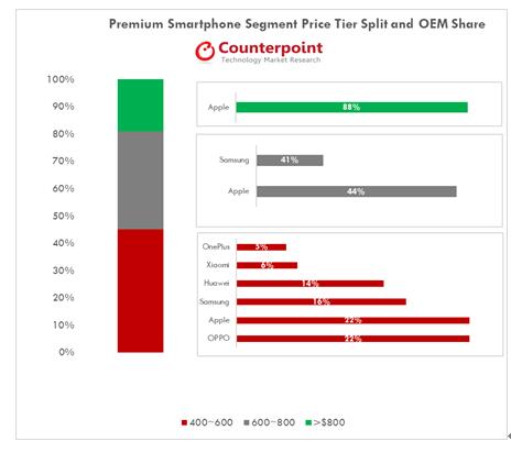 全球高端智能手機數(shù)據(jù)報告：OPPO在400-600美元區(qū)間份額第一