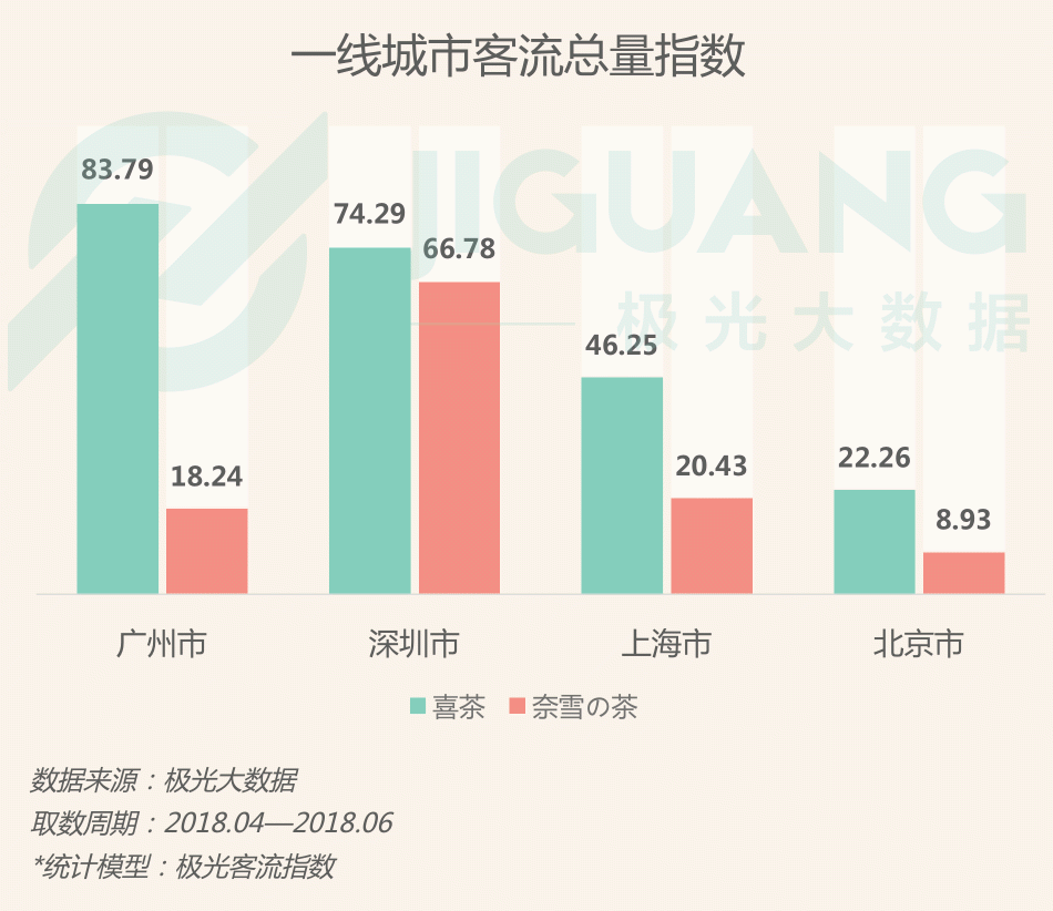 極光大數(shù)據(jù)：圈粉無數(shù)的喜茶與奈雪，到底撩撥了誰的心？