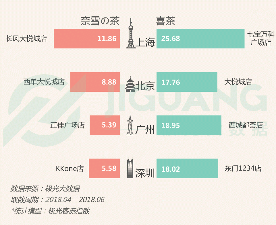 極光大數(shù)據(jù)：圈粉無數(shù)的喜茶與奈雪，到底撩撥了誰的心？