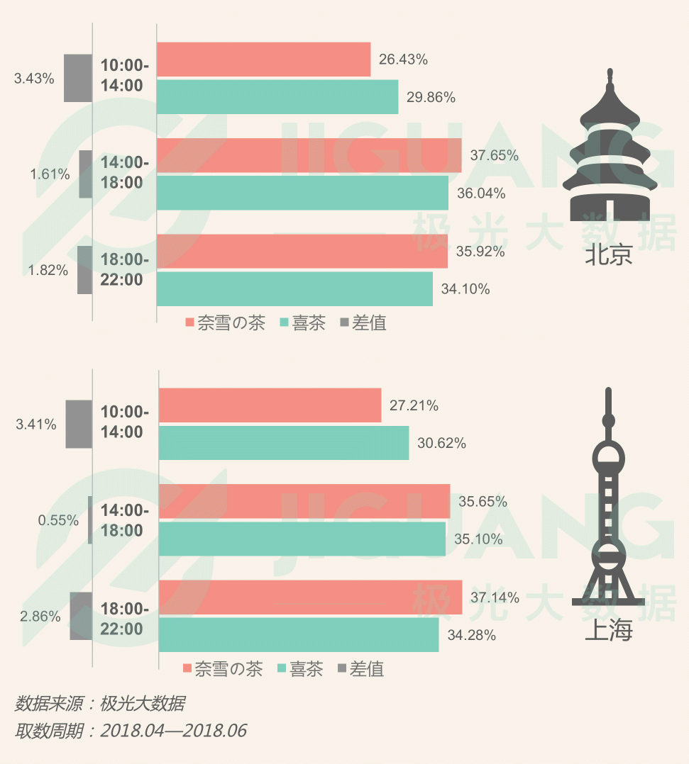 極光大數(shù)據(jù)：圈粉無數(shù)的喜茶與奈雪，到底撩撥了誰的心？