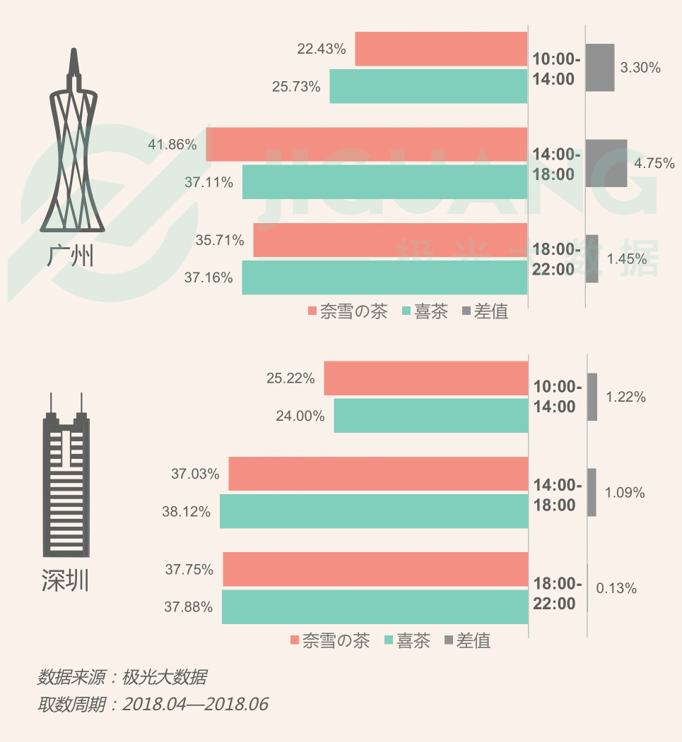 極光大數(shù)據(jù)：圈粉無數(shù)的喜茶與奈雪，到底撩撥了誰的心？