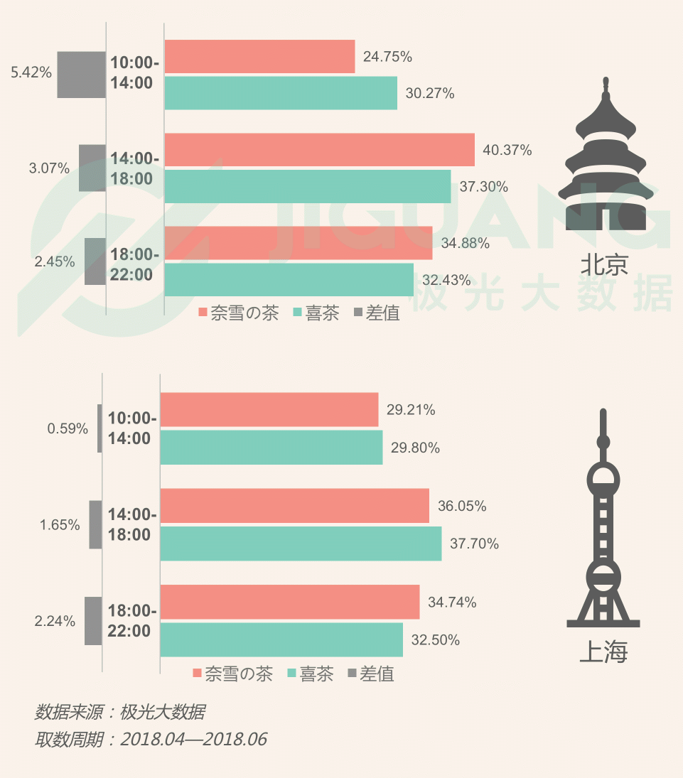 極光大數(shù)據(jù)：圈粉無數(shù)的喜茶與奈雪，到底撩撥了誰的心？