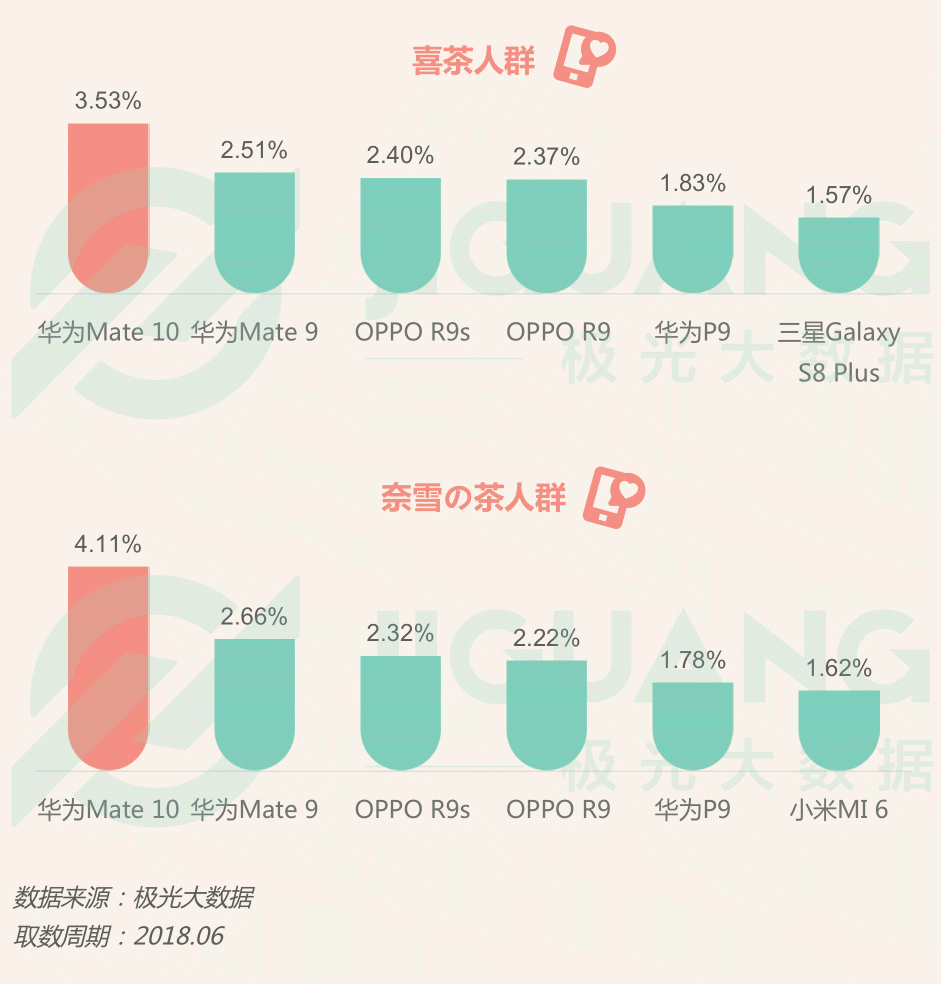 極光大數(shù)據(jù)：圈粉無數(shù)的喜茶與奈雪，到底撩撥了誰的心？