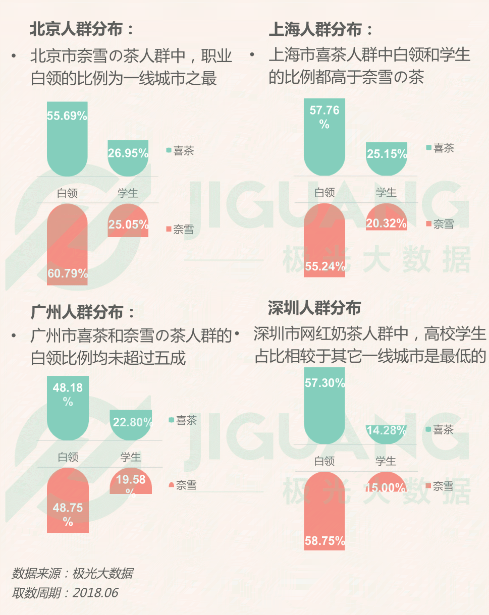 極光大數(shù)據(jù)：圈粉無數(shù)的喜茶與奈雪，到底撩撥了誰的心？