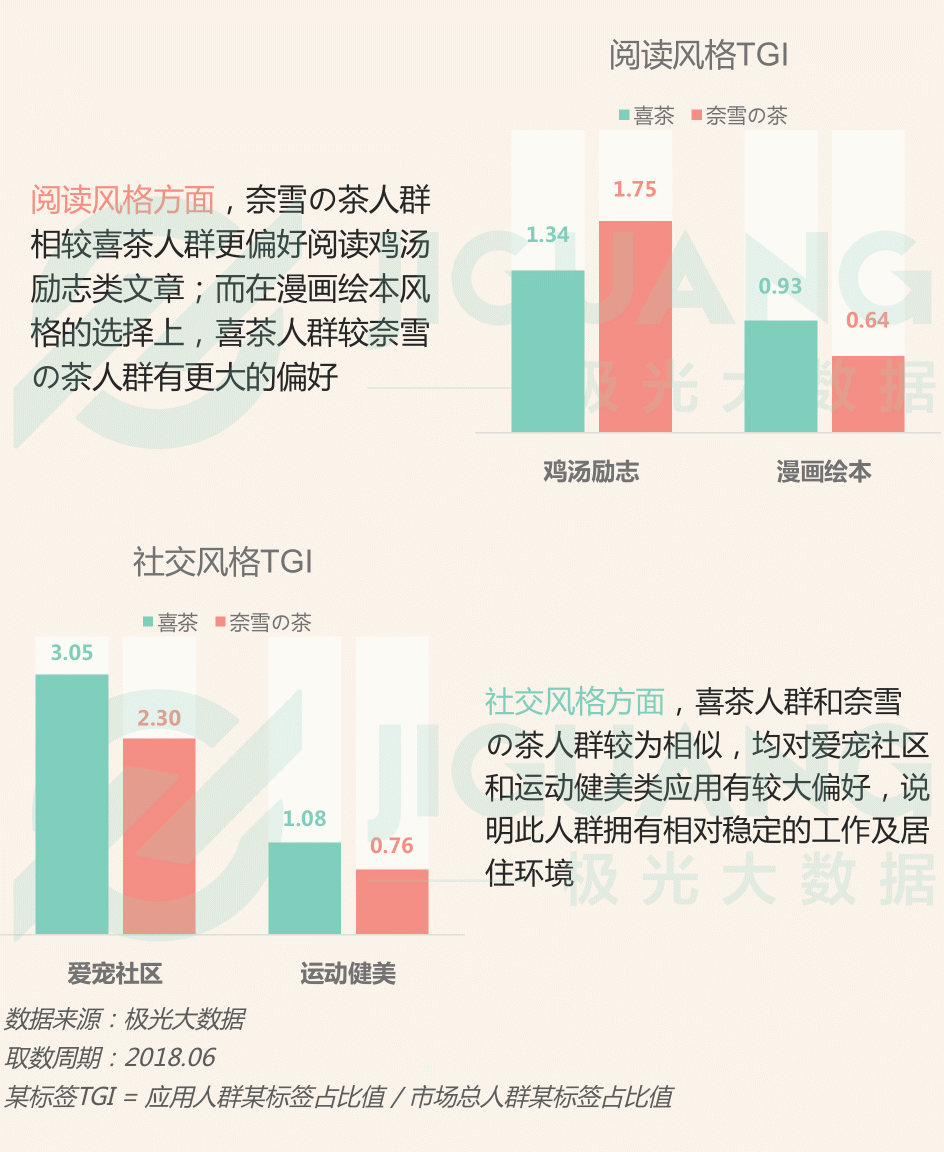 極光大數(shù)據(jù)：圈粉無數(shù)的喜茶與奈雪，到底撩撥了誰的心？