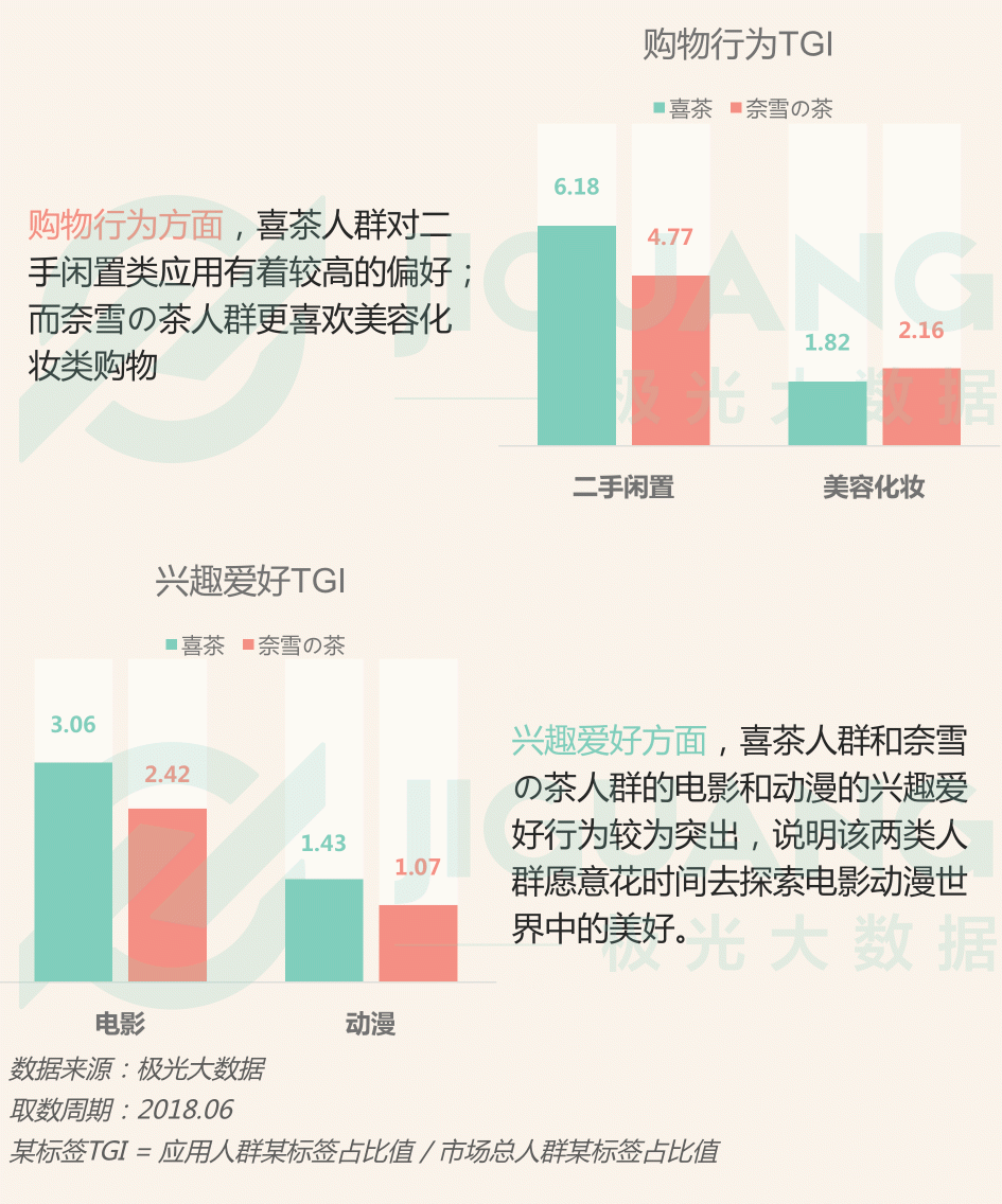 極光大數(shù)據(jù)：圈粉無數(shù)的喜茶與奈雪，到底撩撥了誰的心？