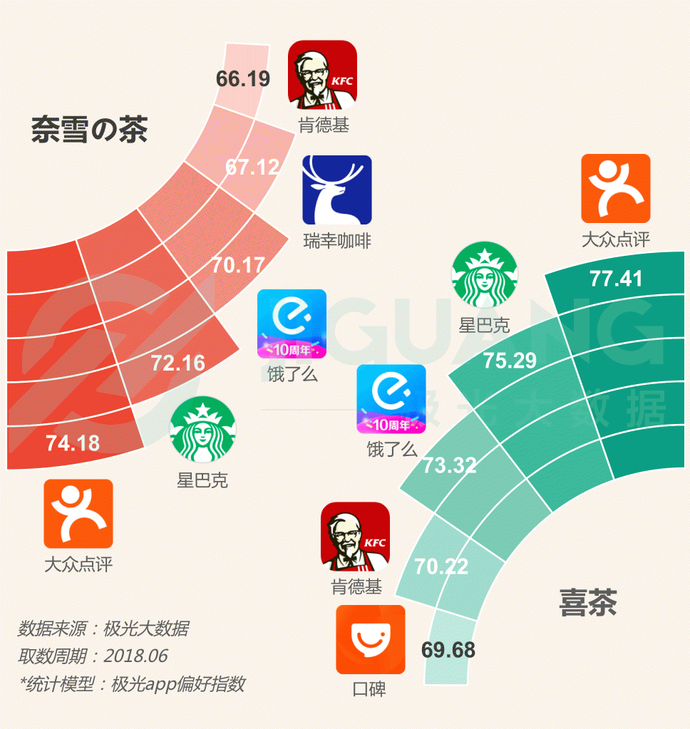 極光大數(shù)據(jù)：圈粉無數(shù)的喜茶與奈雪，到底撩撥了誰的心？