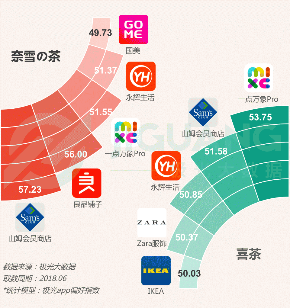 極光大數(shù)據(jù)：圈粉無數(shù)的喜茶與奈雪，到底撩撥了誰的心？