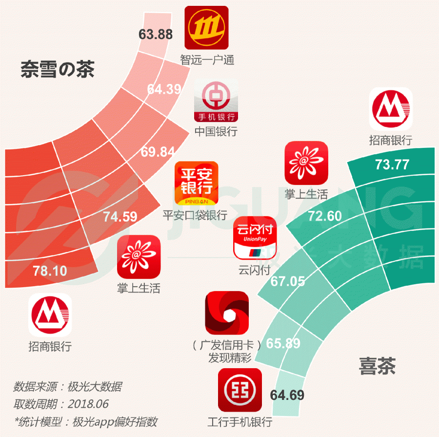 極光大數(shù)據(jù)：圈粉無數(shù)的喜茶與奈雪，到底撩撥了誰的心？