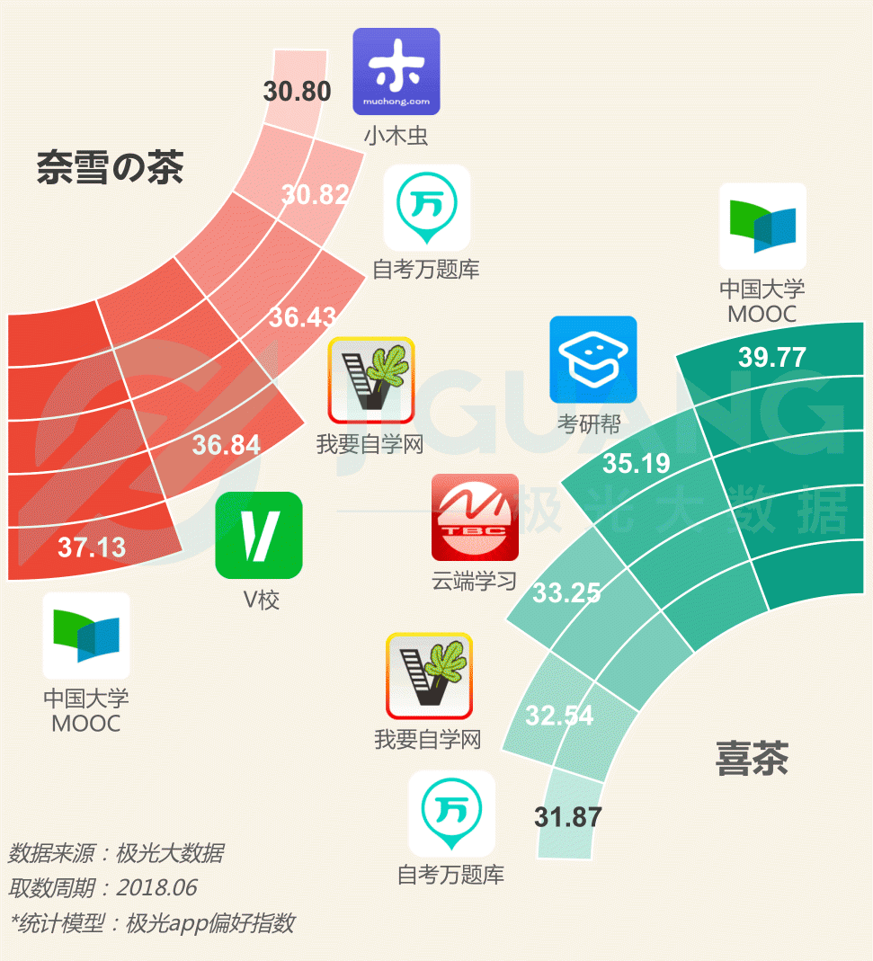 極光大數(shù)據(jù)：圈粉無數(shù)的喜茶與奈雪，到底撩撥了誰的心？