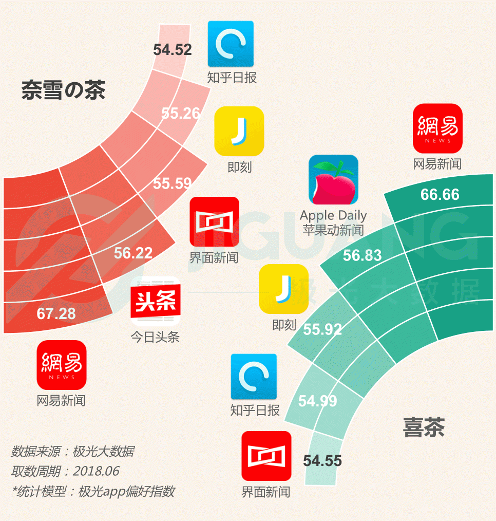 極光大數(shù)據(jù)：圈粉無數(shù)的喜茶與奈雪，到底撩撥了誰的心？