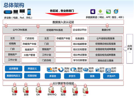 神州云動(dòng):CRM助力制造業(yè)實(shí)現(xiàn)萬家門店精準(zhǔn)管理