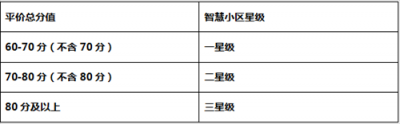 重慶房產(chǎn)項目資本金新管理辦法出臺 評智慧小區(qū)最高獎1000萬